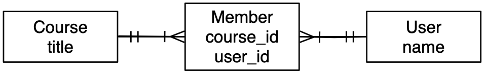 A Many to Many Connector Table\label{figm2mvrb}