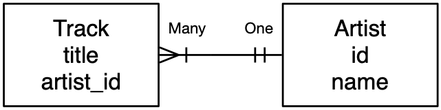 A Verbose One-to-Many Data Model\label{figvrbo2m}