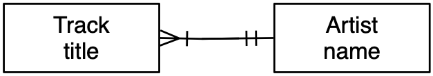 A Succinct One-to-Many Data Model\label{figo2m}