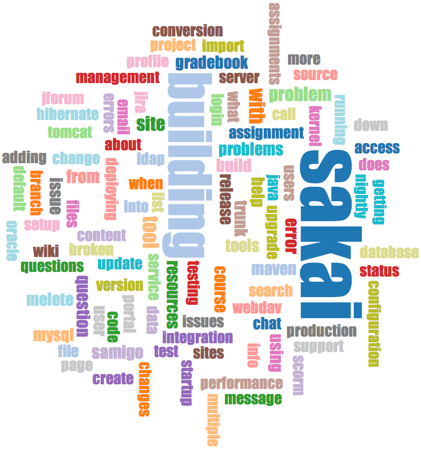 A Word Cloud from the Sakai Developer List